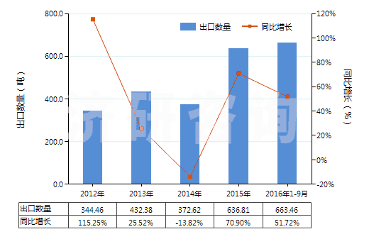 2012-2016年9月中國(guó)血型試劑(HS30062000)出口量及增速統(tǒng)計(jì) 2012-2016年9月中國(guó)血型試劑(HS30062000)出口量及增速統(tǒng)計(jì)